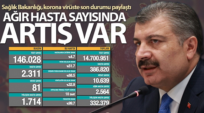 AĞIR HASTA SAYISI ARTMAYA DEVAM EDİYOR