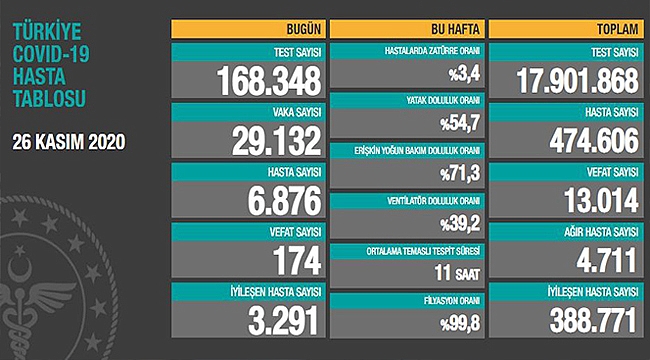 Son 24 saatte 29.132 koronavirüs vakası tespit edildi
