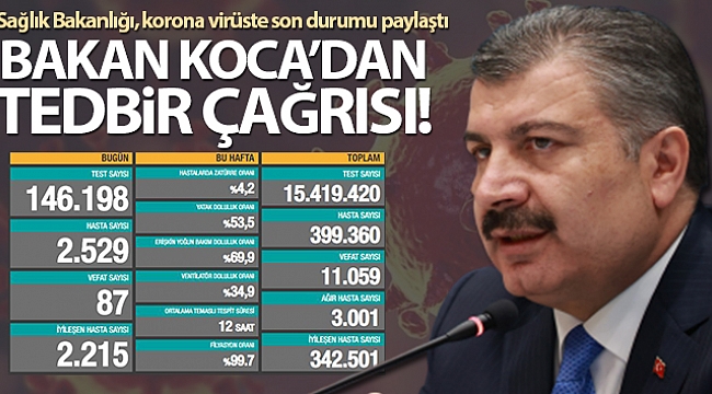 Son 24 saatte korona virüsten 87 kişi hayatını kaybetti
