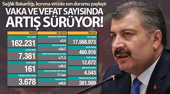 VAKA DA ÖLÜM SAYISI DA ARTIŞINI SÜRDÜRÜYOR