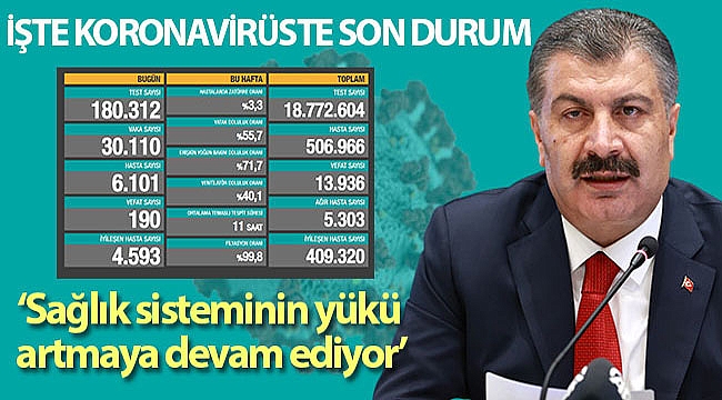 190 KİŞİ KORONAVİRÜSTEN HAYATINI KAYBETTİ
