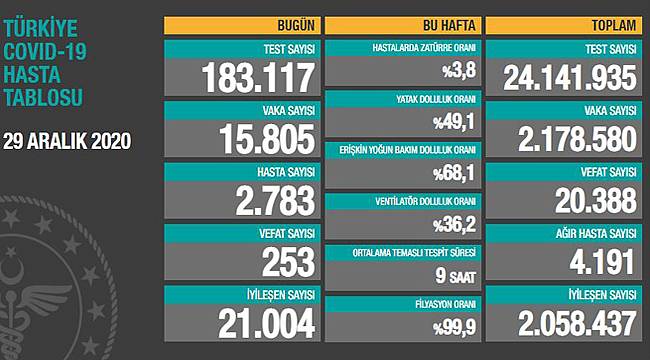 29 ARALIK 2020 COVİD-19 TABLOSU