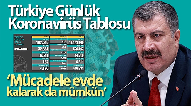 32 BİN 381 YENİ COVİD VAKASI