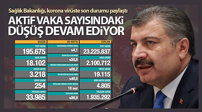 Bakan Koca: 'Aktif vaka sayısındaki düşüş devam ediyor'