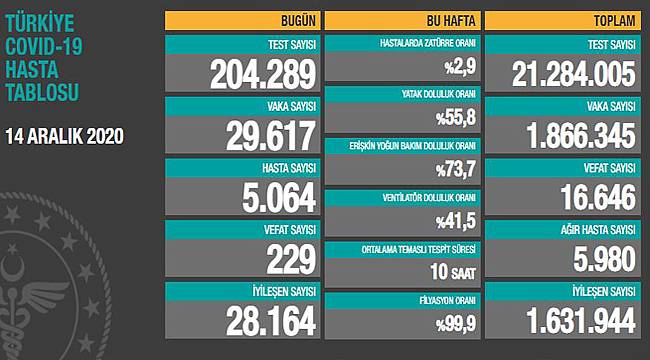 BAKAN KOCA GÜNCEL RAKAMLARI PAYLAŞTI