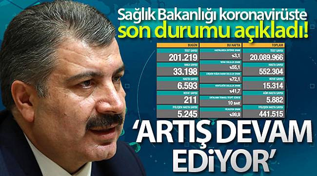 Son 24 saatte korona virüsten 211 kişi hayatını kaybetti