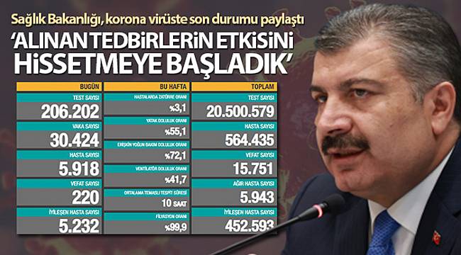 Türkiye'de son 24 saatte 30.424 koronavirüs vakası tespit edildi