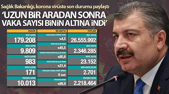 HASTA SAYISI BİNİN ALTINA İNDİ