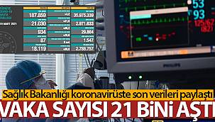 Türkiye'de son 24 saatte 21.030 koronavirüs vakası tespit edildi
