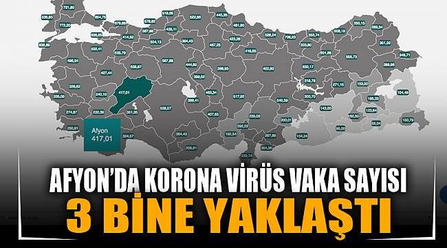 Afyonkarahisar’da korona virüs vaka sayısı yaklaşık 3 bin oldu