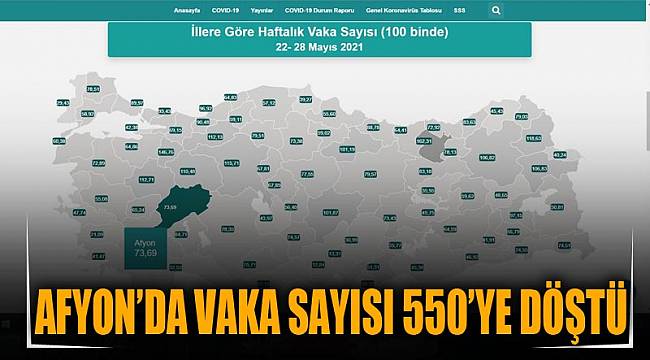 Afyon’da vaka sayısı 550’ye döştü