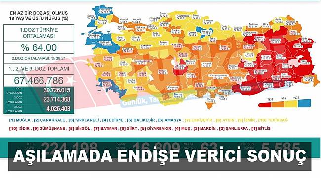 Aşılamada endişe verici sonuç