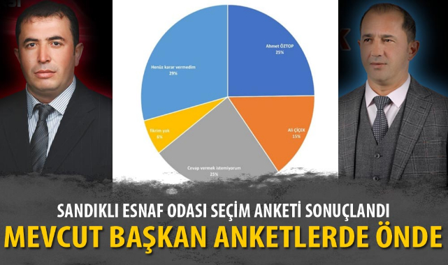 SANDIKLI ESNAF ODASI SEÇİM ANKETİ SONUÇLANDI
