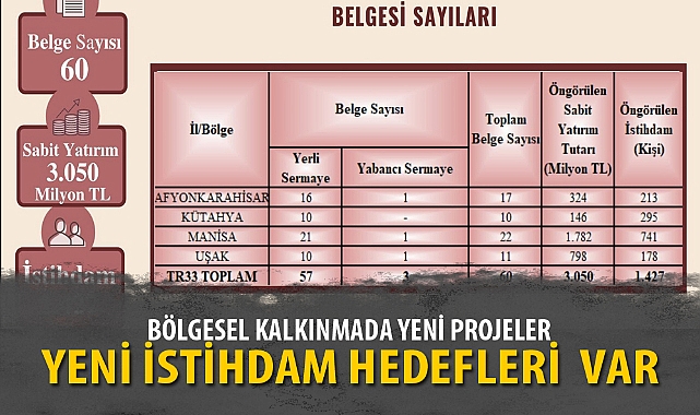 BÖLGESEL KALKINMADA YENİ PROJELER, YENİ İSTİHDAM HEDEFLERİ