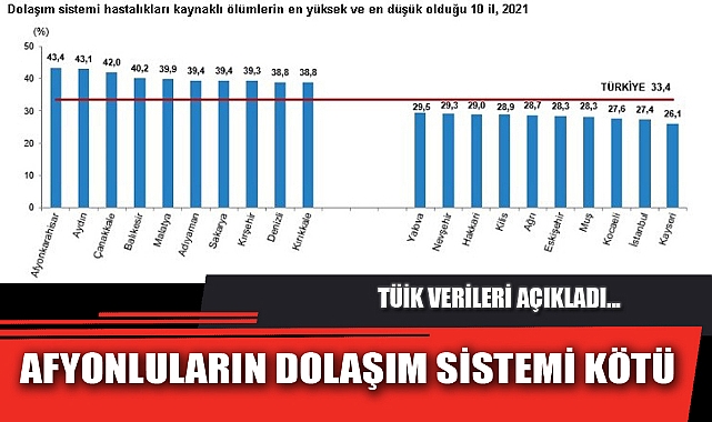 AFYONLULARIN DOLAŞIM SİSTEMİ KÖTÜ