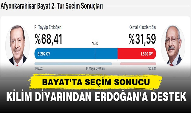 BAYAT’TA SEÇİM SONUCU