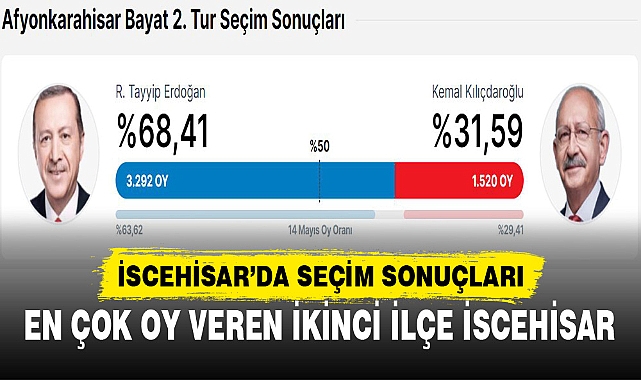 EN ÇOK OY VEREN İKİNCİ İLÇE İSCEHİSAR