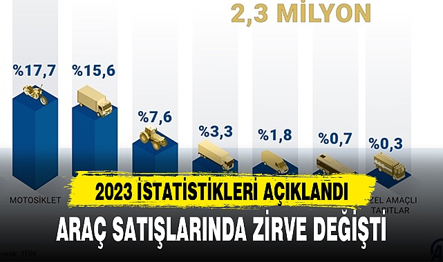 ARAÇ SATIŞLARINDA ZİRVE DEĞİŞTİ
