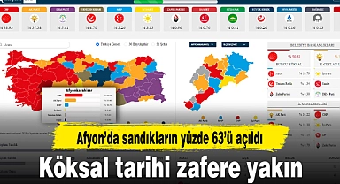 Afyon’da sandıkların yüzde 63’ü açıldı