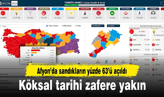 Afyon’da sandıkların yüzde 63’ü açıldı