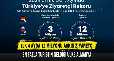 İLK 4 AYDA 12 MİLYONU AŞKIN ZİYARETÇİ