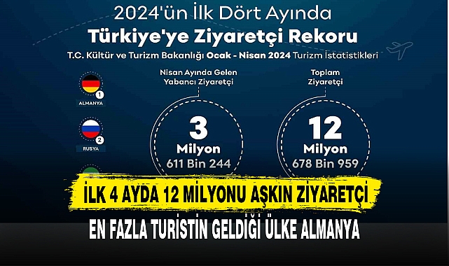 İLK 4 AYDA 12 MİLYONU AŞKIN ZİYARETÇİ
