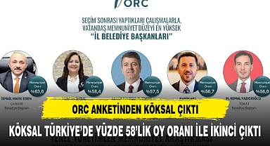 ORC AÇIKLADI BAŞKAN KÖKSAL MEMNUNİYET ANKETİNDE TÜRKİYE İKİNCİSİ OLDU