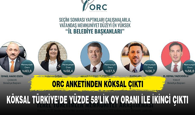 ORC AÇIKLADI  BAŞKAN KÖKSAL MEMNUNİYET ANKETİNDE TÜRKİYE İKİNCİSİ OLDU