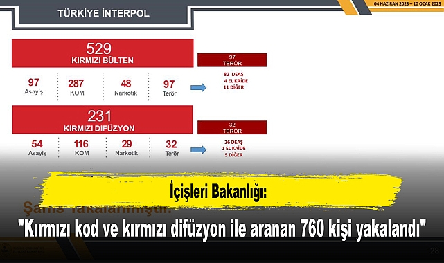 İçişleri Bakanlığı: "Kırmızı kod ve kırmızı difüzyon ile aranan 760 kişi yakalandı"
