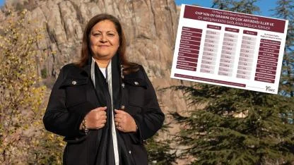 ORC CHP’nin Oyunun En Çok Artırdığı İlleri Açıkladı: CHP Afyonkarahisar’da Oyunu 4,5 Puan Artırdı