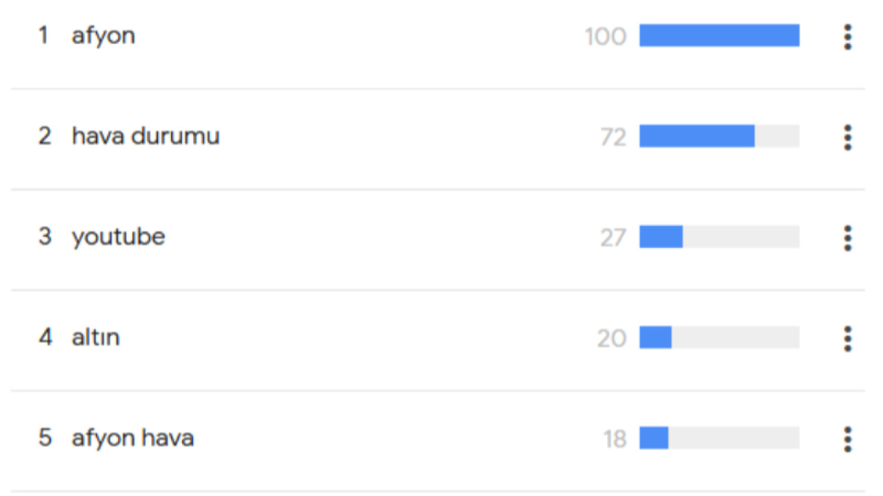 Afyonkarahisar 2025 Yılında İnternette En Çok Hangi Kelimeyi Aradı?
