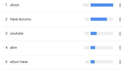Afyonkarahisar 2025 Yılında İnternette En Çok Hangi Kelimeyi Aradı?