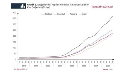 TCMB Konut Kira Verilerini Açıkladı