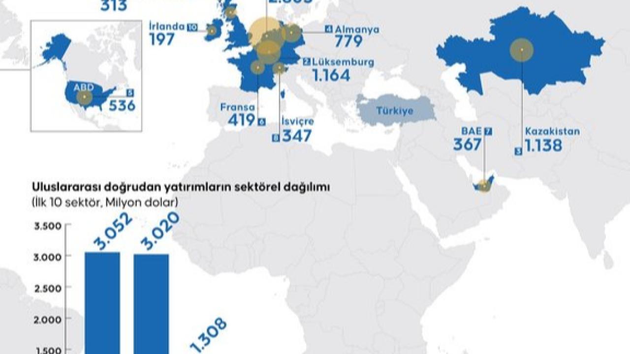 Türkiye, 2025 Yılında 13,1 Milyar Dolar Yatırım Aldı