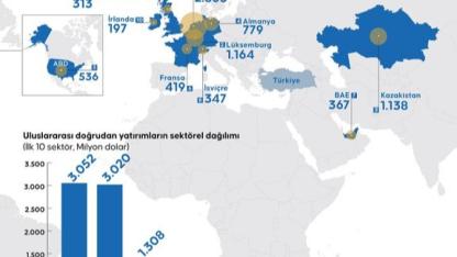 Türkiye, 2025 Yılında 13,1 Milyar Dolar Yatırım Aldı