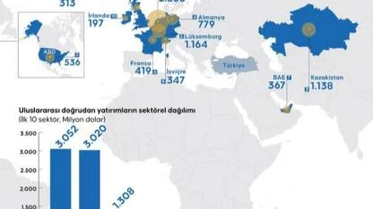 Türkiye, 2025 Yılında 13,1 Milyar Dolar Yatırım Aldı