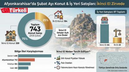 Afyonkarahisar’da Şubat Ayında 743 Konut Satıldı: İkinci El Satışlar Dikkat Çekti