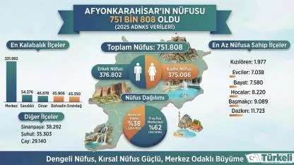 Afyonkarahisar’ın Nüfusu 751 Bin 808 Oldu: En Büyük İlçe Merkez, En Kalabalık İlçe Sandıklı