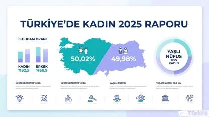 Türkiye’de Kadın 2025 Raporu Açıklandı: İstihdamdan Eğitime, Şiddetten Yoksulluğa Çarpıcı Veriler