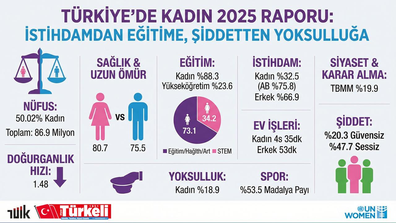 Türkiye’de Kadın 2025 Raporu Açıklandı: İstihdamdan Eğitime, Şiddetten Yoksulluğa Çarpıcı Veriler