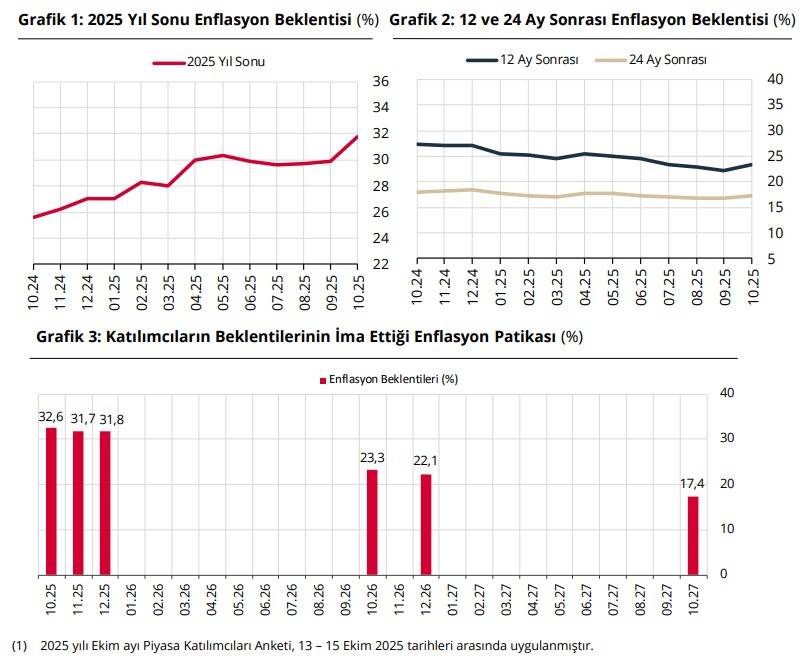 Ekim Ayı Enflasyon Beklenti Anketi Sonuçlandı!