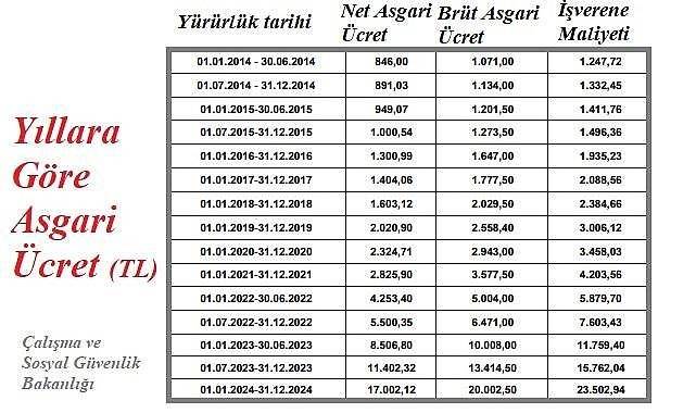 2026 Asgari Ücret Son Dakika: Yeni Asgari Ücret Ne Kadar Olacak?  Son Durum ve Zam Tahminleri!