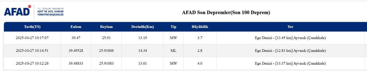 Son Dakika: Çanakkale Ayvacık Açıklarında 4.0 Büyüklüğünde Deprem!
