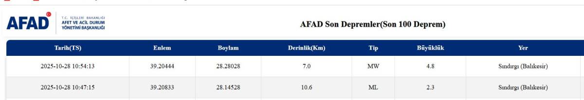Son Dakika: Balıkesir’de 4,8 Büyüklüğünde Deprem! İstanbul, İzmir ve Bursa’da da Hissedildi!