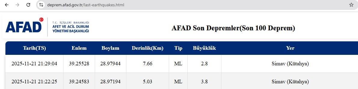 Son Dakika- Kütahya Simav’da  Deprem Paniği!