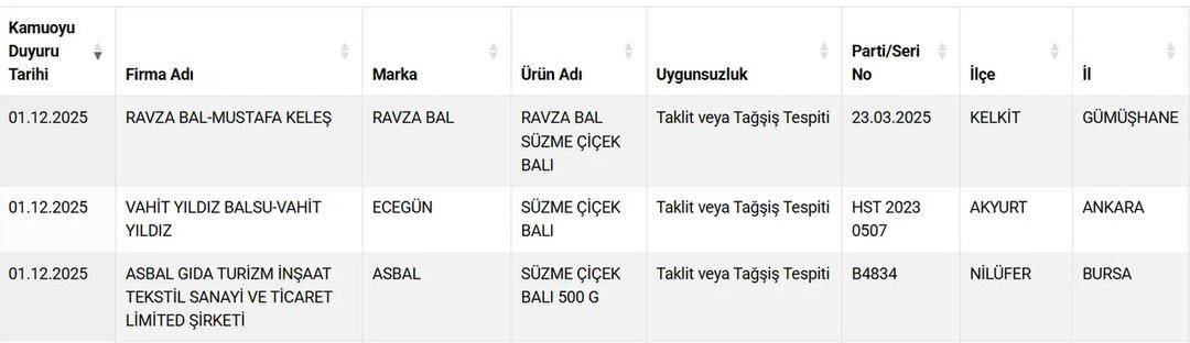 Tarım Bakanlığı Hileli Bal Markalarını Açıklayıp İfşa Etti!