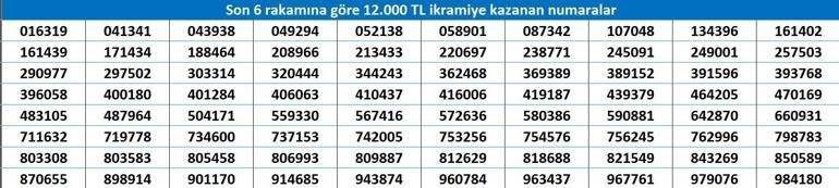 Milli Piyango Yılbaşı Çekilişi Başladı: İlk İkramiyeler Sahiplerini Buldu!