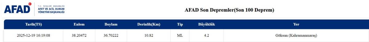 SON DAKİKA | Kahramanmaraş Göksun’da 4,2 Büyüklüğünde Deprem!