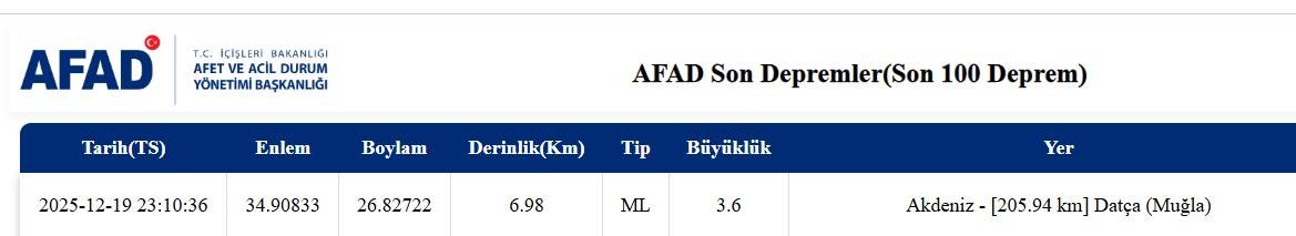 SON Dakika- Muğla Datça Açıklarında 3.6 Büyüklüğünde Deprem!