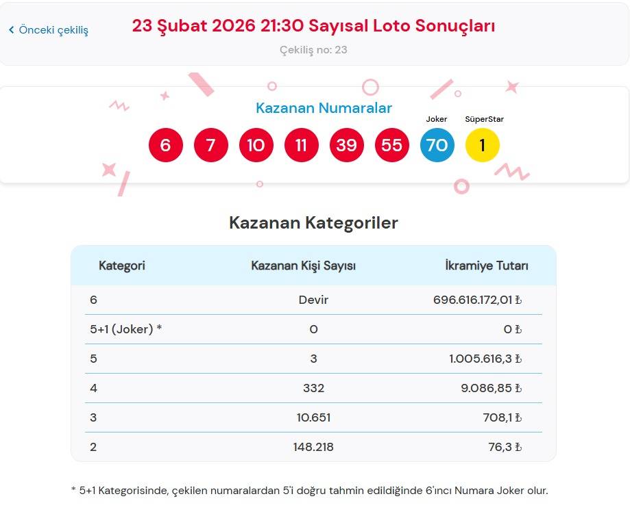 23 Şubat 2026 Çılgın Sayısal Loto Sonuçları Açıklandı: Büyük İkramiye 696 Milyon TL’yi Aştı!